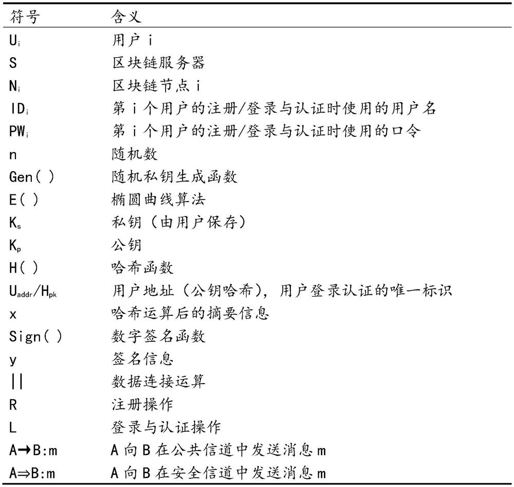 A wireless security authentication method based on block chain technology