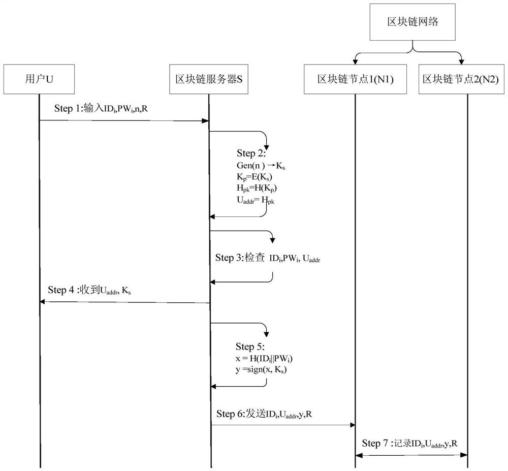 A wireless security authentication method based on block chain technology