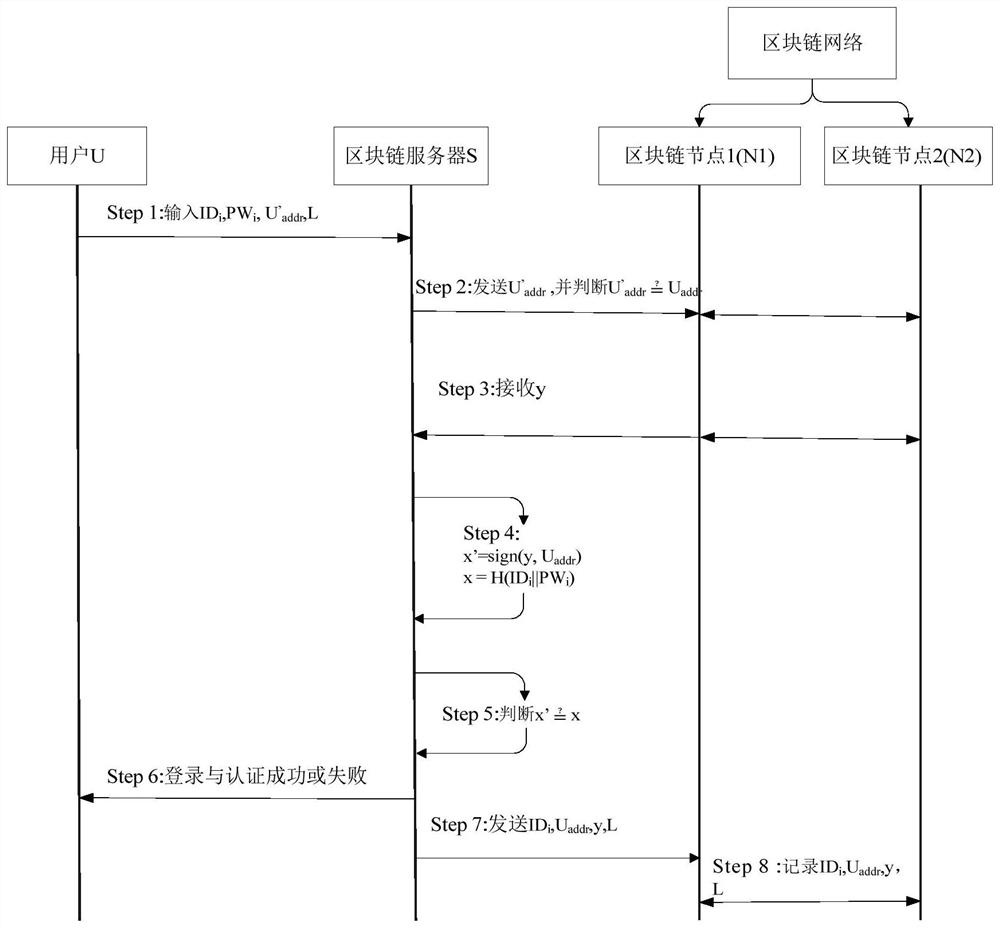 A wireless security authentication method based on block chain technology