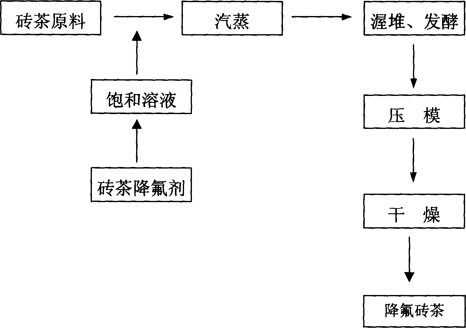 Method for processing reduced fluorine content brick tea