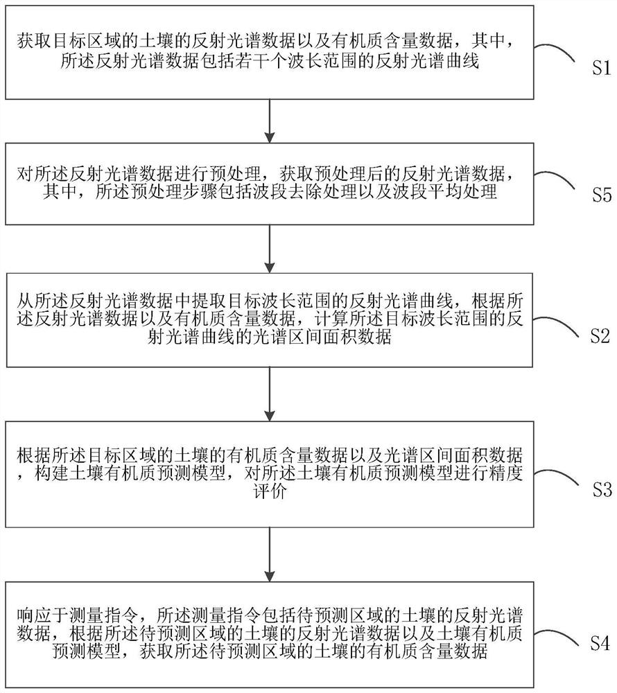 Soil organic matter prediction method, device and equipment and storage medium