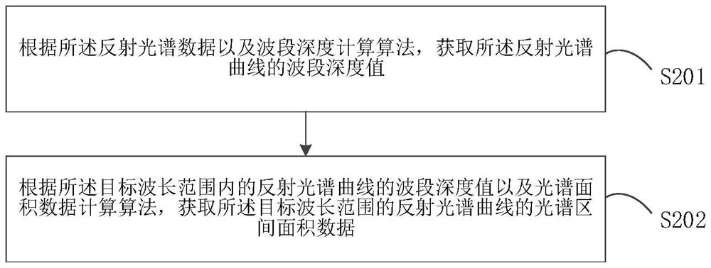 Soil organic matter prediction method, device and equipment and storage medium