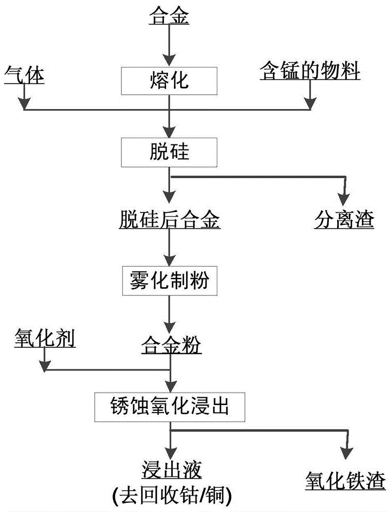 Method for leaching valuable metal from cobalt-copper white alloy