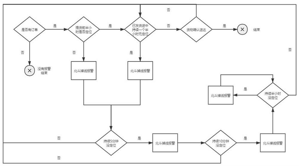 Vehicle-mounted Beidou real offline early warning method, system and equipment and storage medium