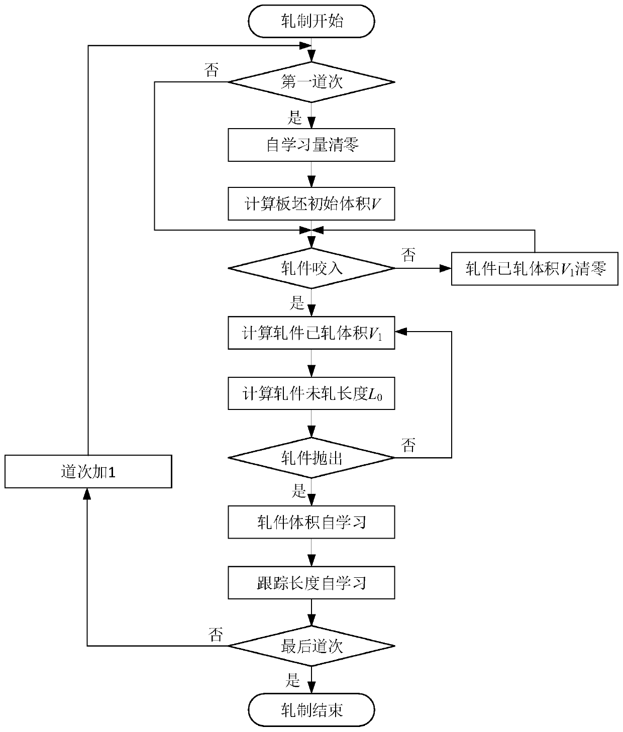 A self-learning based tail tracking method for reversing roughing mill