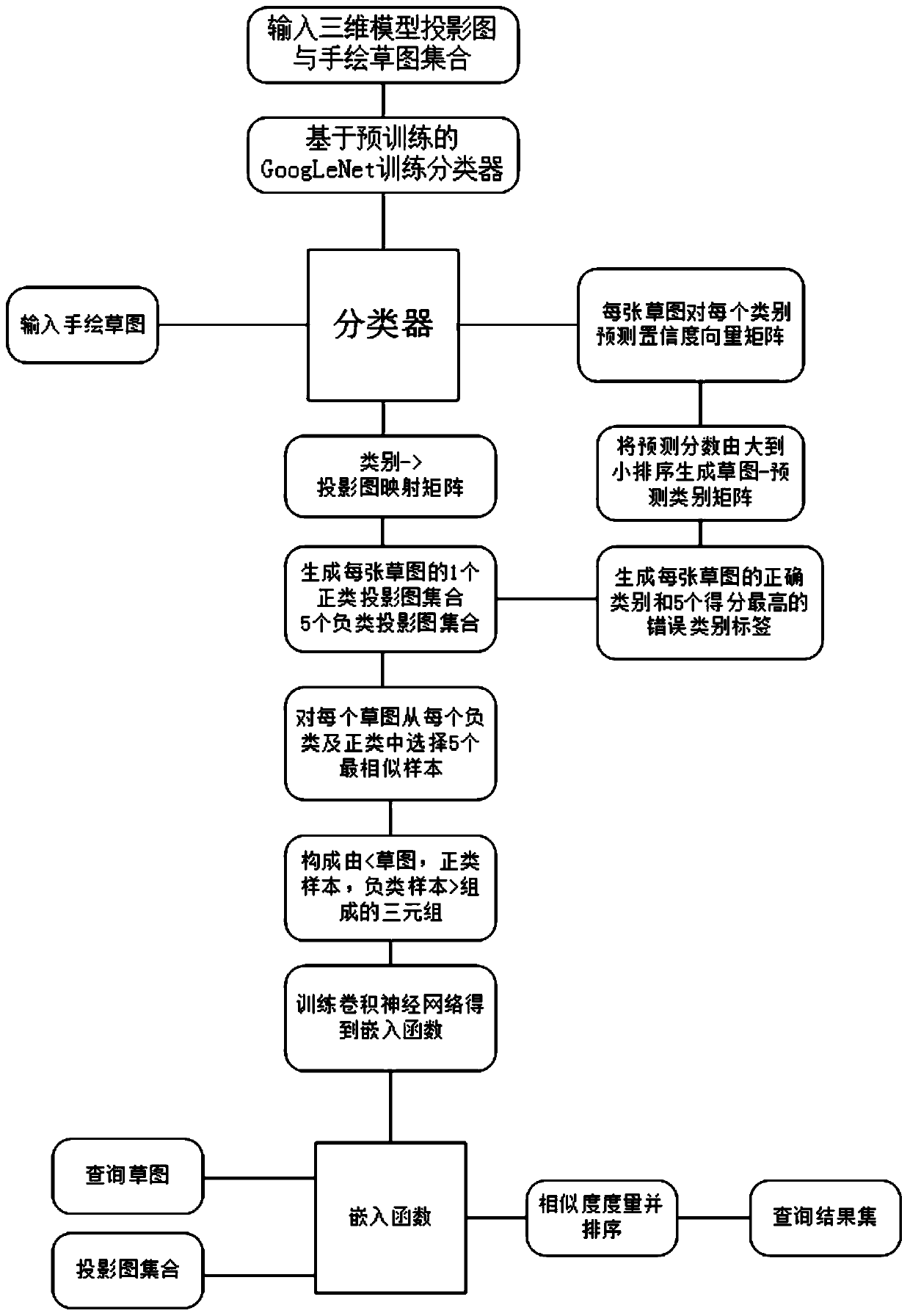 3D Model Retrieval Method Based on Deep Convolutional Neural Network