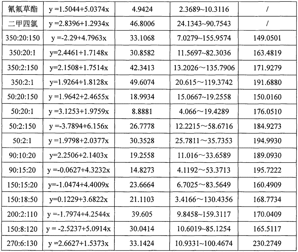 Propanil, cyhalofop butyl and 2-methyl-4-chlorophenoxy acetic acid-containing pesticide composition and application thereof