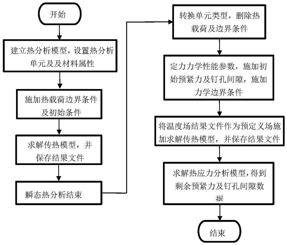 Transient high-temperature assembly parameter evolution prediction method for countersunk bolt mixed connection structure