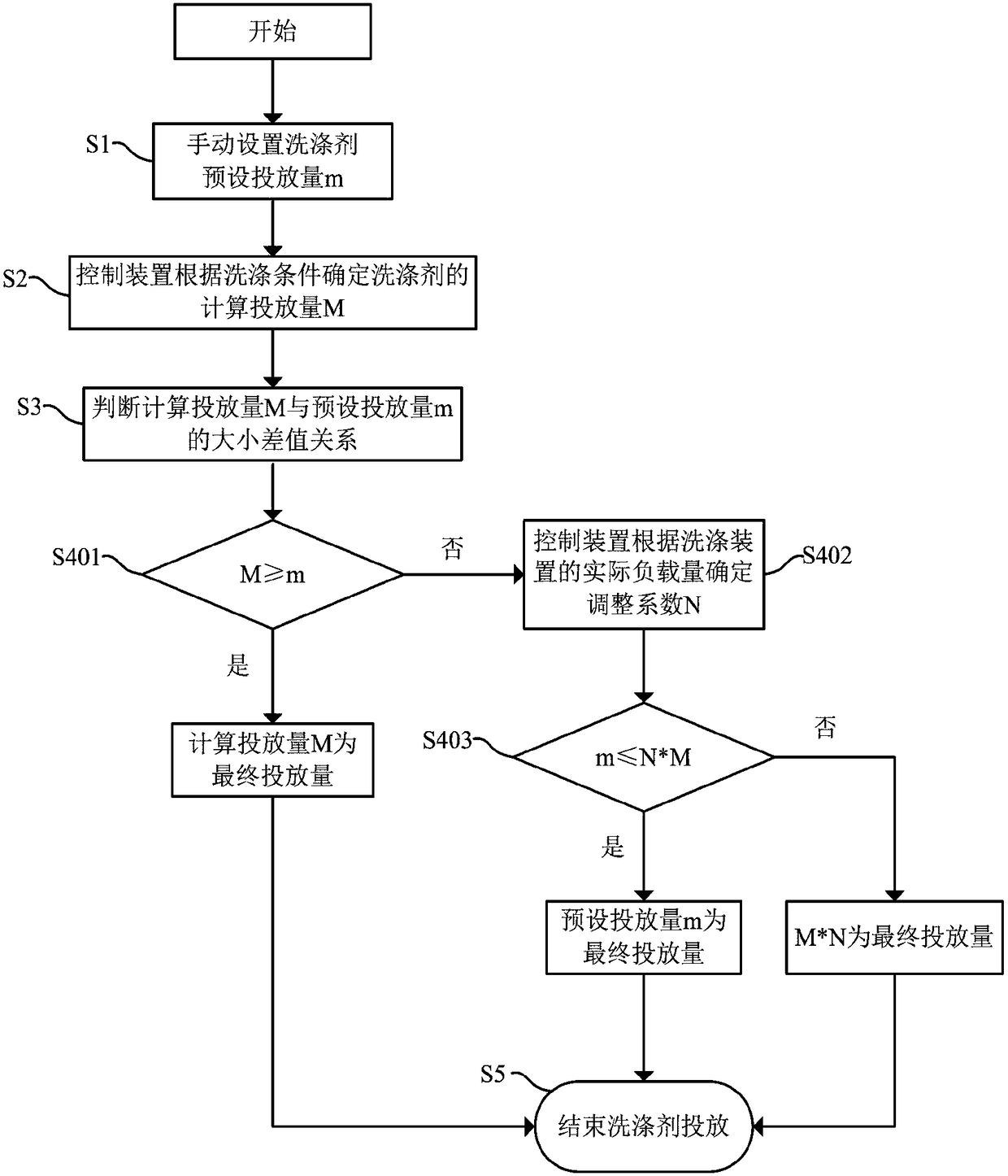 Detergent putting method and washing equipment