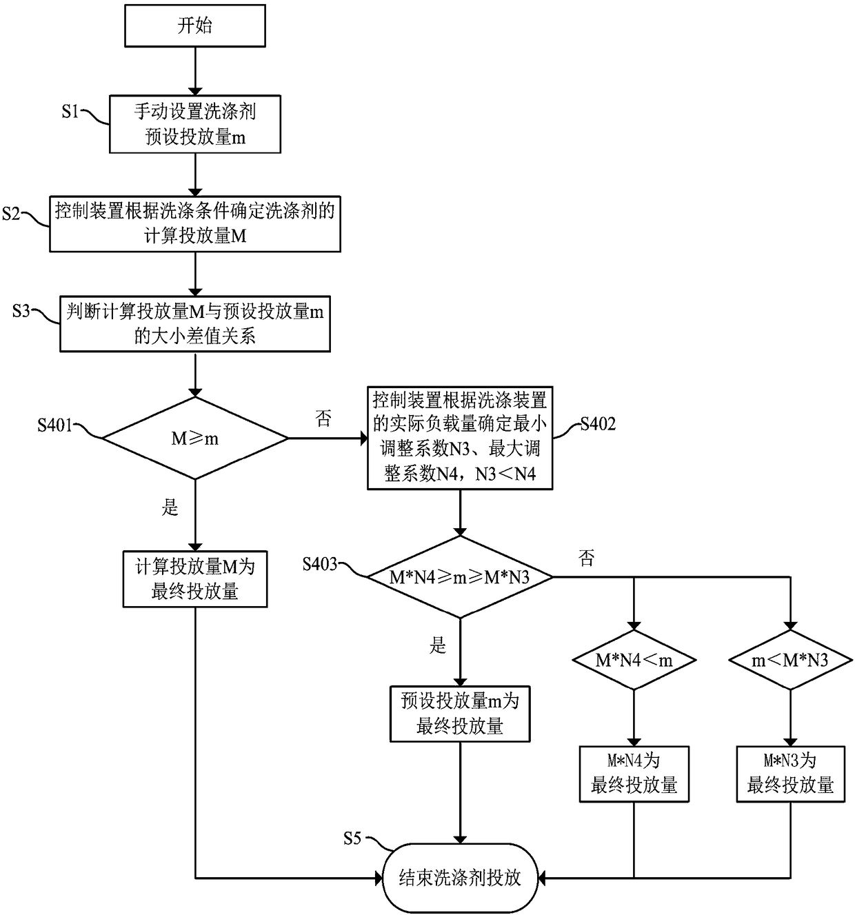 Detergent putting method and washing equipment