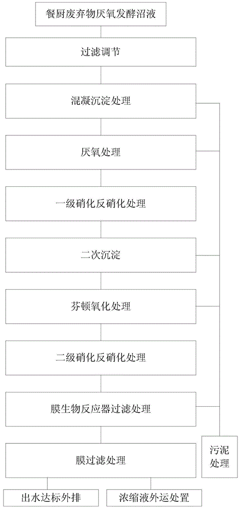 Treatment system and method for biogas slurry produced from anaerobic fermentation of kitchen waste