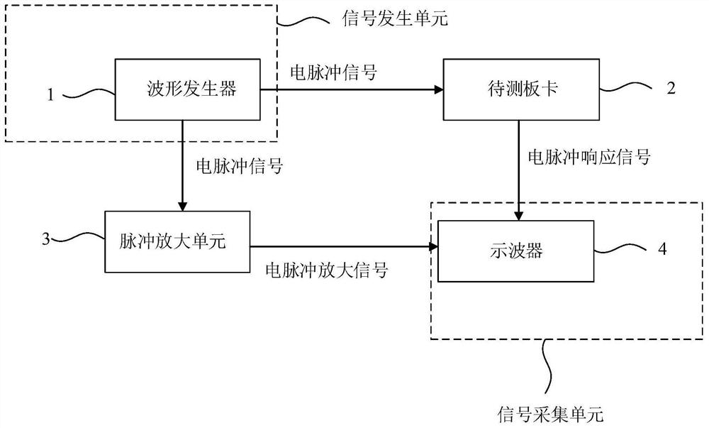 Board card testing device and testing system