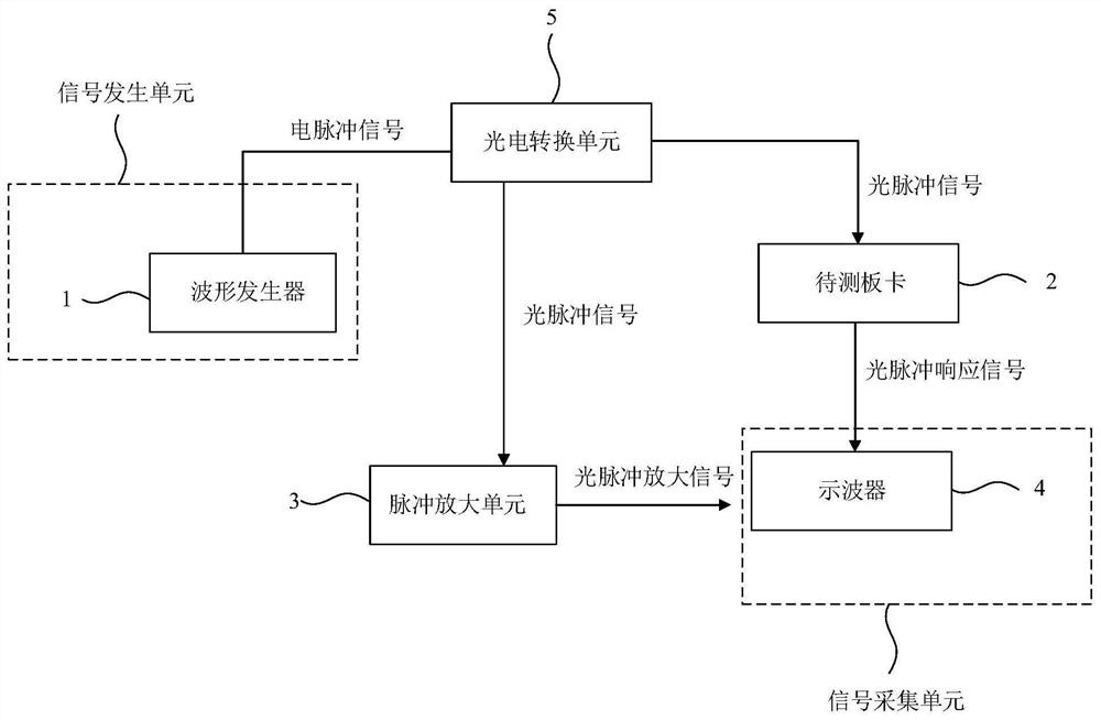 Board card testing device and testing system