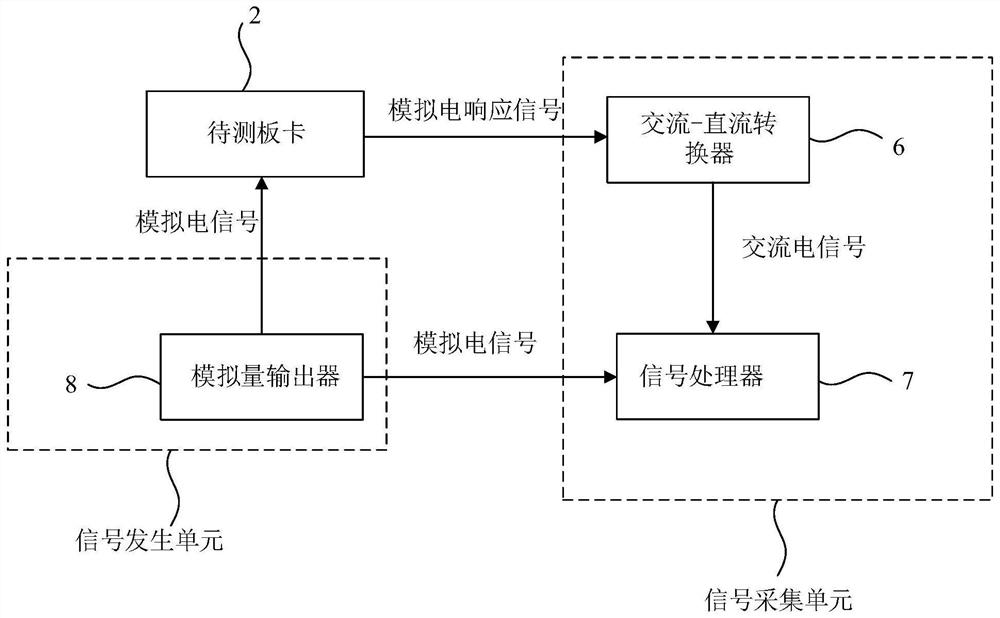 Board card testing device and testing system