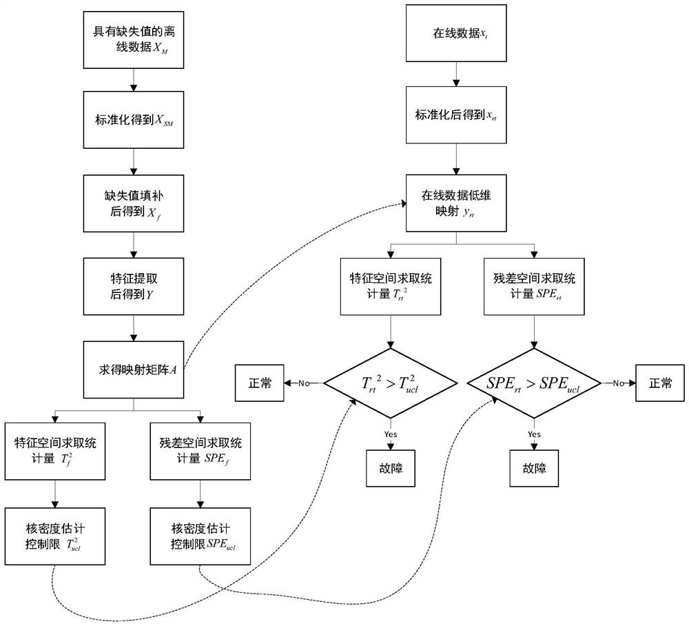 Flow industrial process fault detection method based on data missing