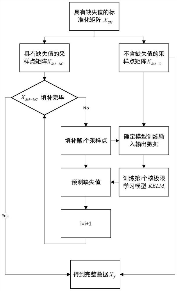 Flow industrial process fault detection method based on data missing