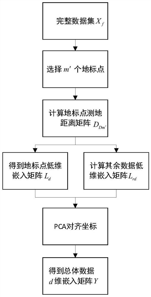 Flow industrial process fault detection method based on data missing