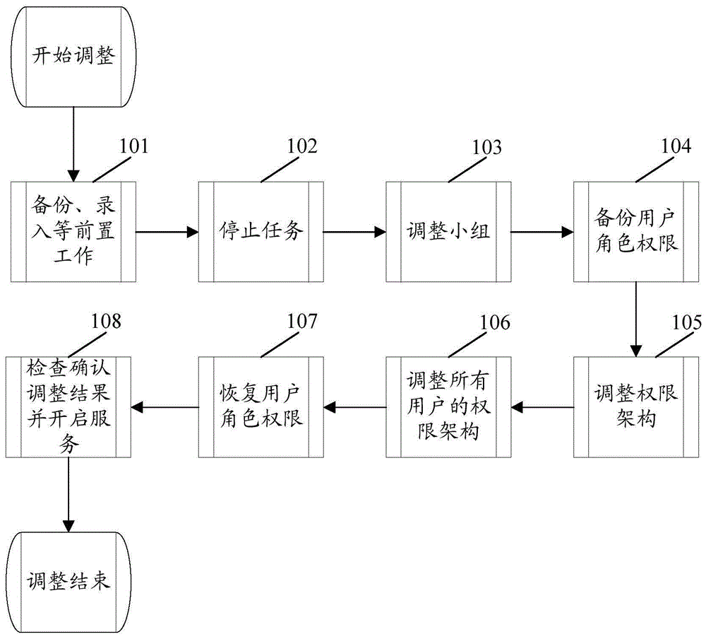 Organizational structure regulation method and system