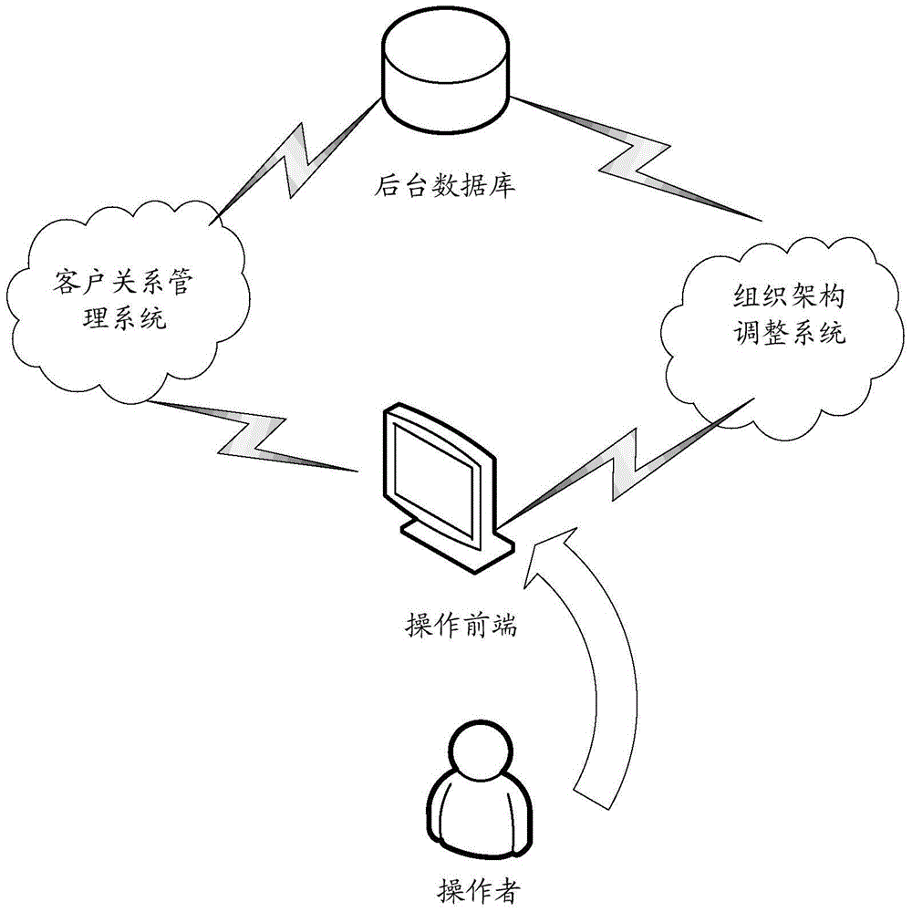 Organizational structure regulation method and system