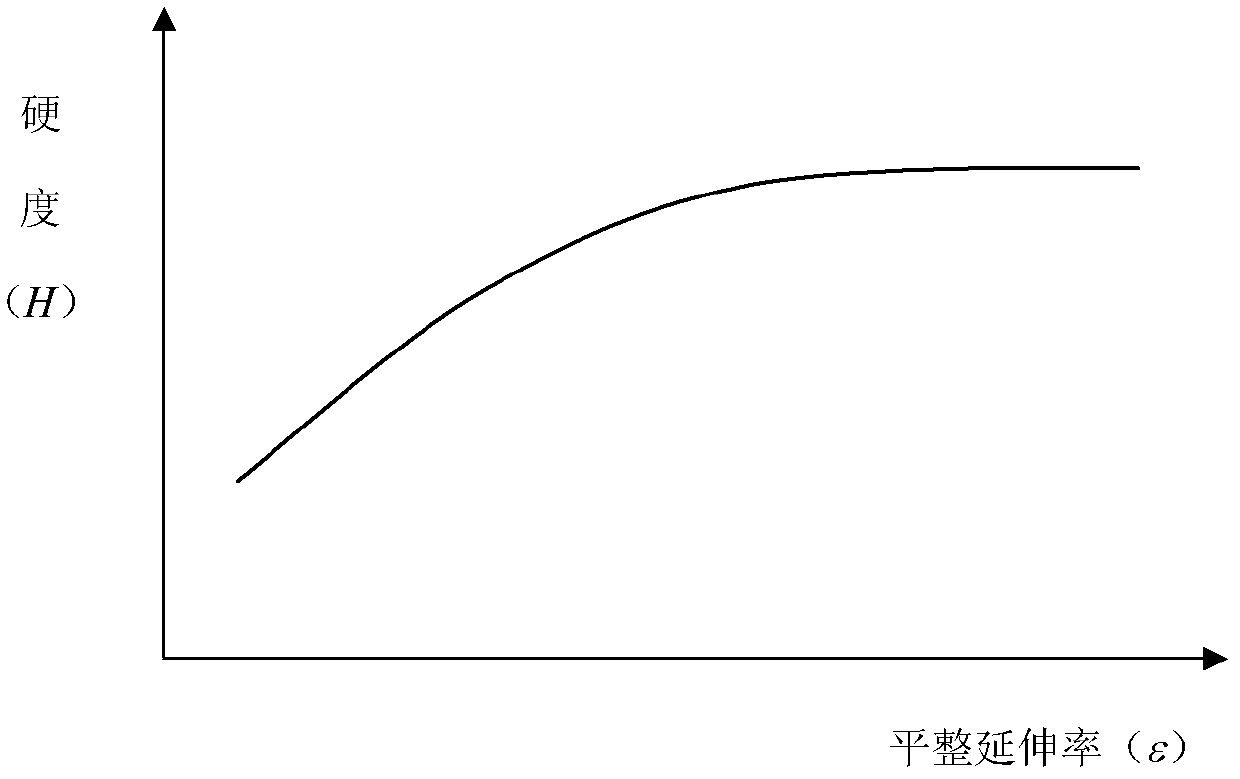 Method for controlling mechanical properties of cold-rolling strip steel in online manner