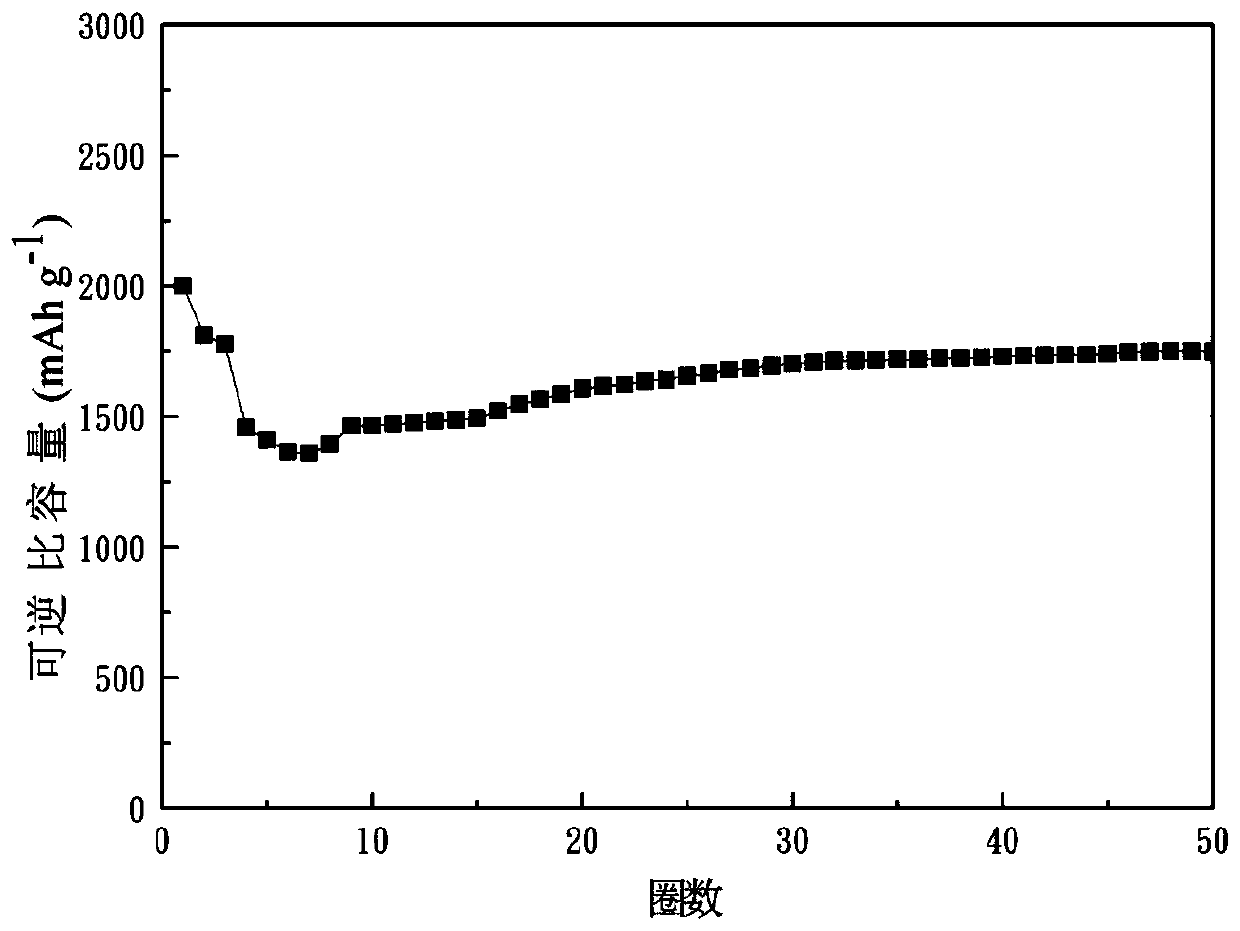 Dispersedly distributed metal silicide/nano-silicon composite material and preparation method thereof