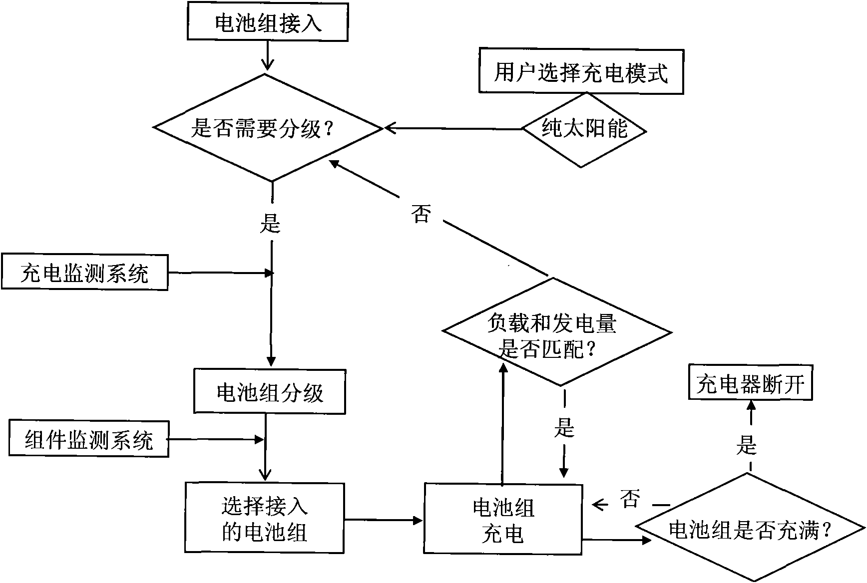 Photovoltaic parallel grid charging system for electric car