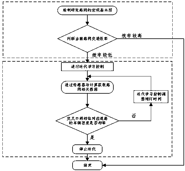 Traffic signal iterative control optimization method based on macro basic map