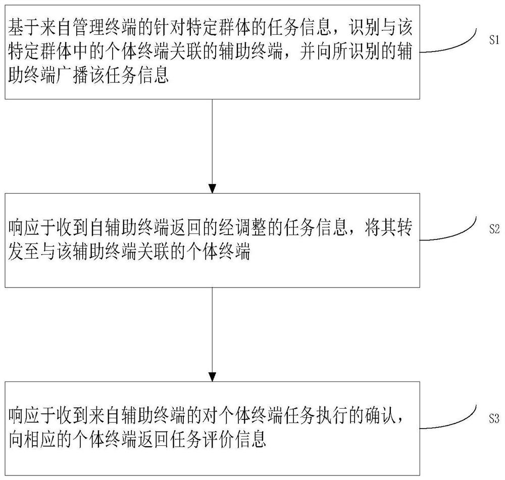 Method and system for facilitating multi-party collaboration to carry out personalized management