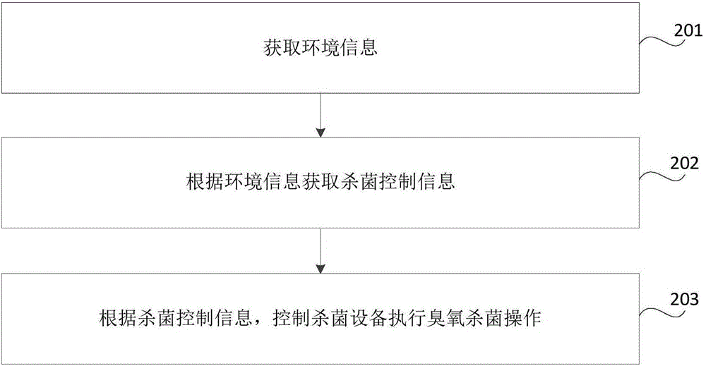 Sterilization control method and device