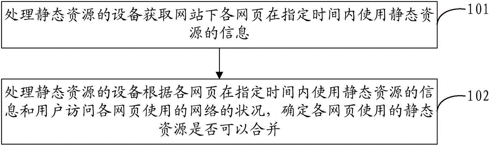 Method and equipment for processing static resources