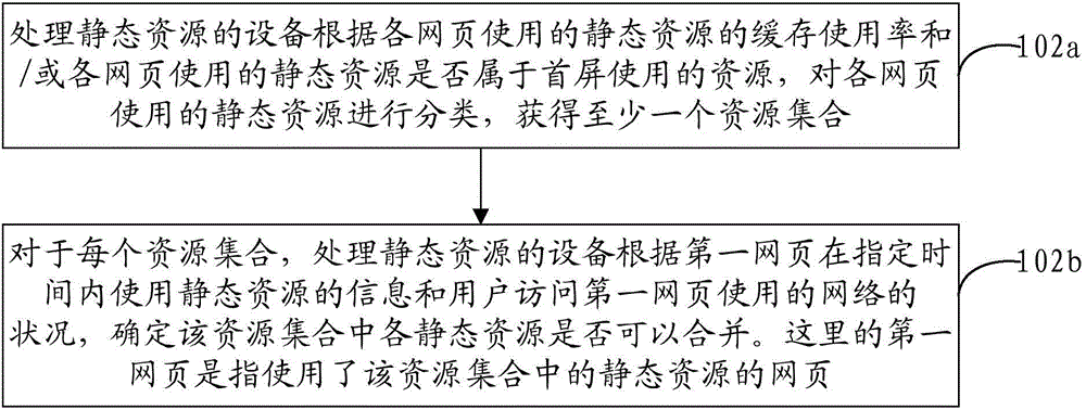 Method and equipment for processing static resources