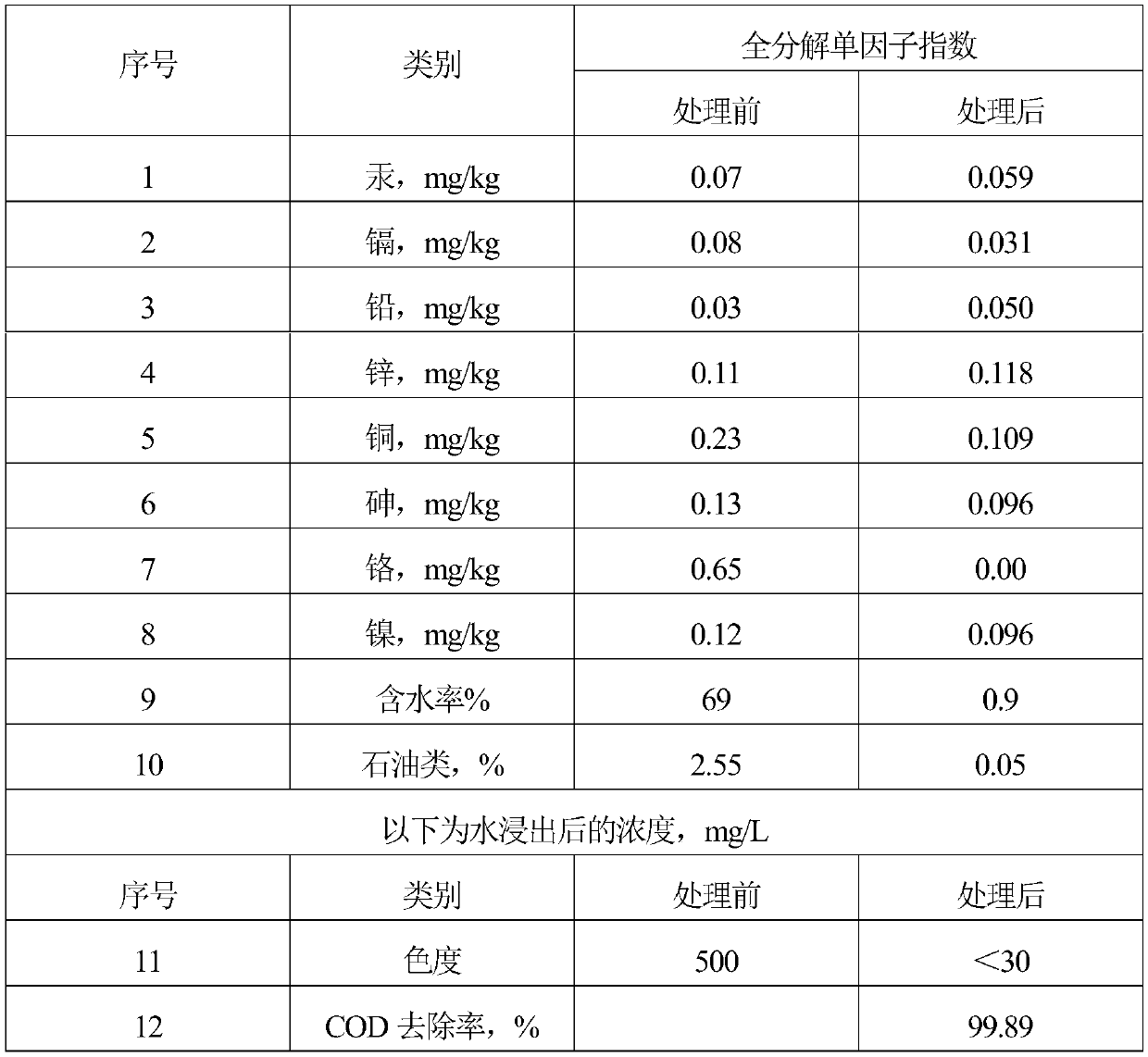 A method for treating waste mud and cuttings of deep well sulfonated drilling fluid