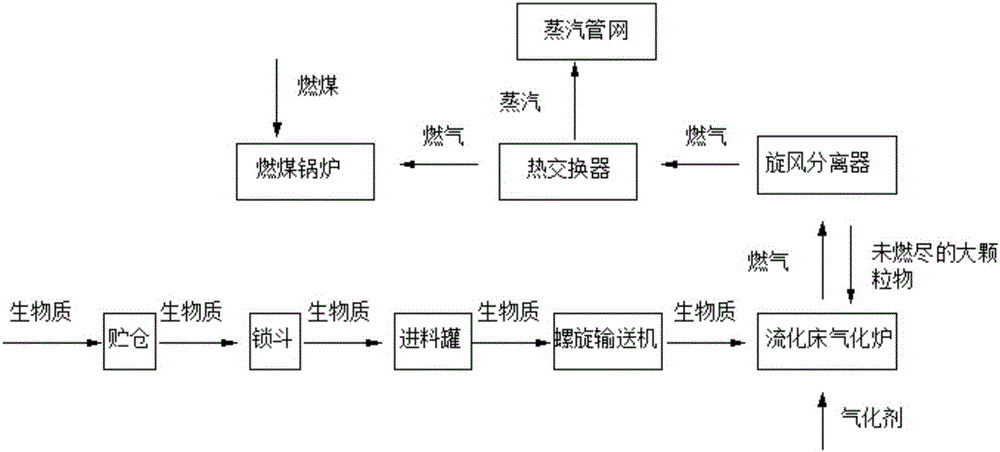 Biomass gasification power-generation process