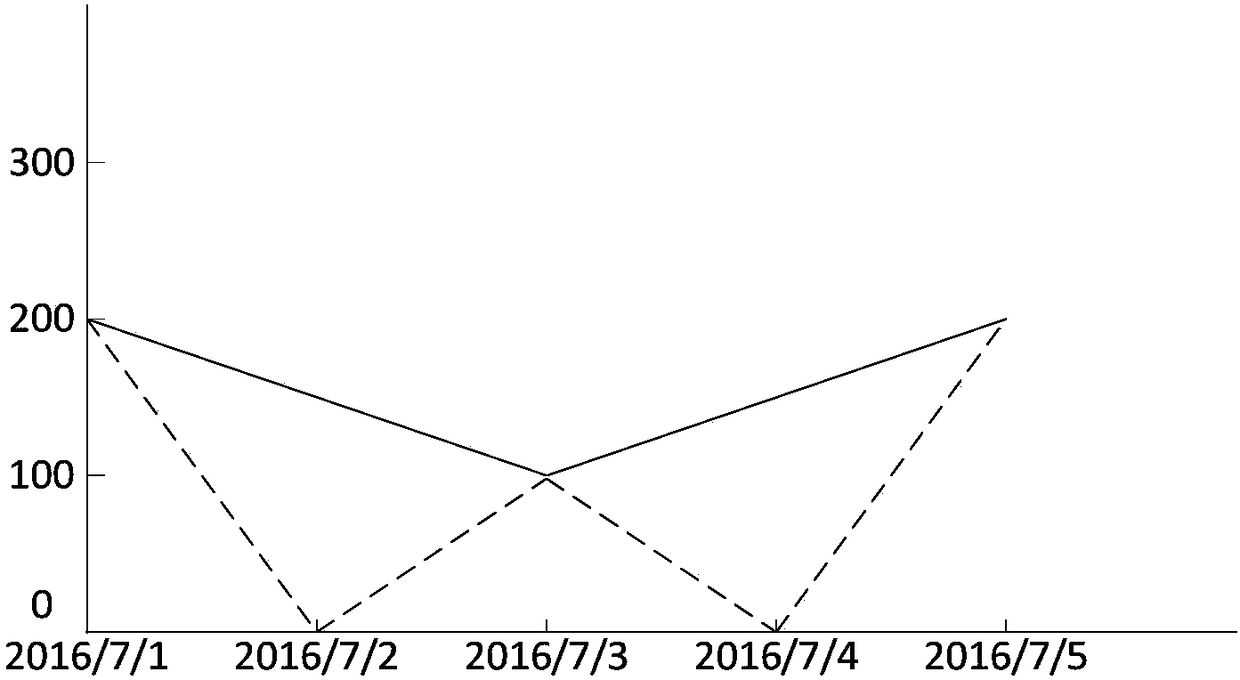 Method and device for data complementation based on time tendency graph