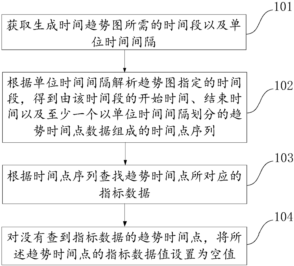 Method and device for data complementation based on time tendency graph