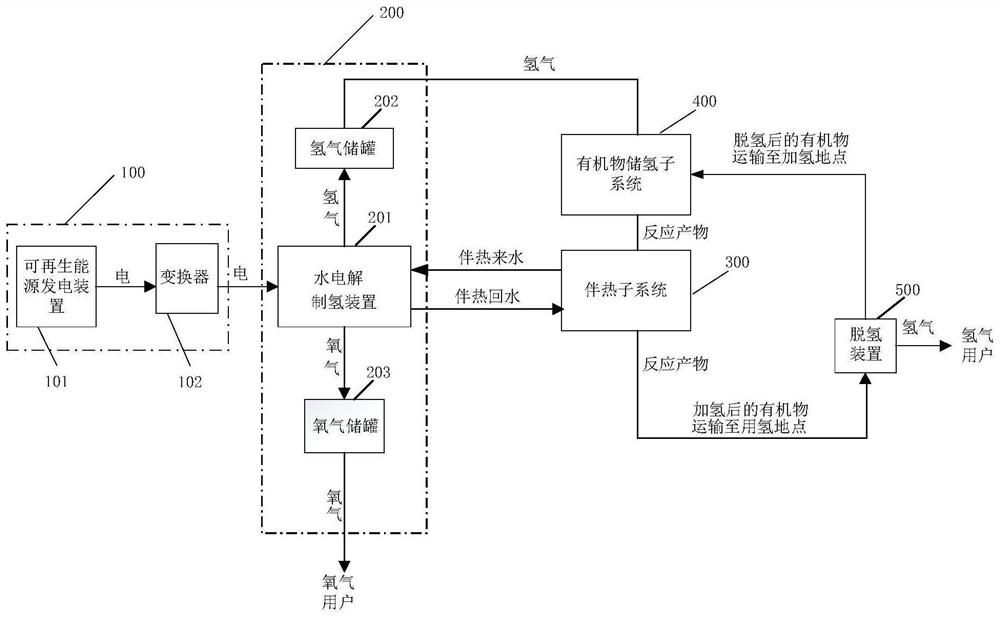 A renewable energy hydrogen production and hydrogen storage system and its control method