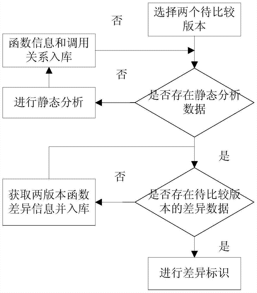 Static Analysis-Based Method for Differential Identification of Function Call Relationships in Multiple Versions of Source Code