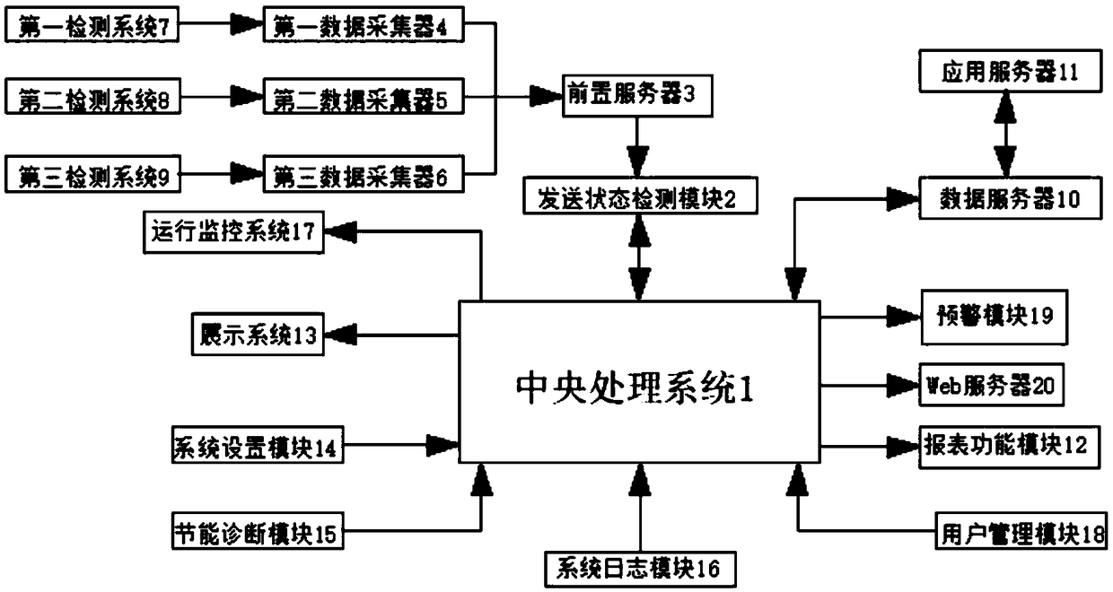 Comprehensive energy station energy efficiency acquisition metering system