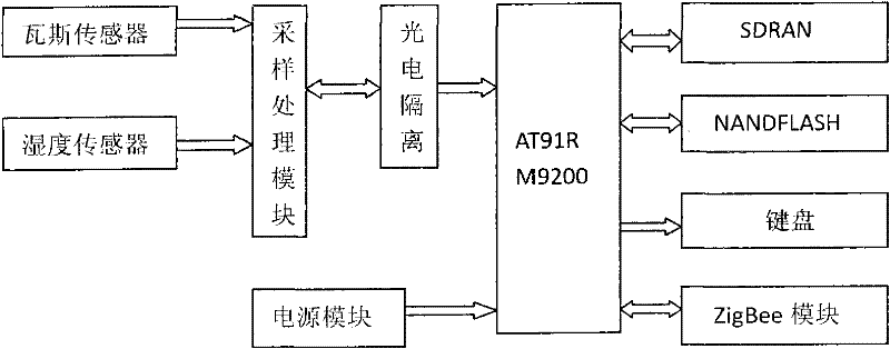 Safety monitoring device for mine