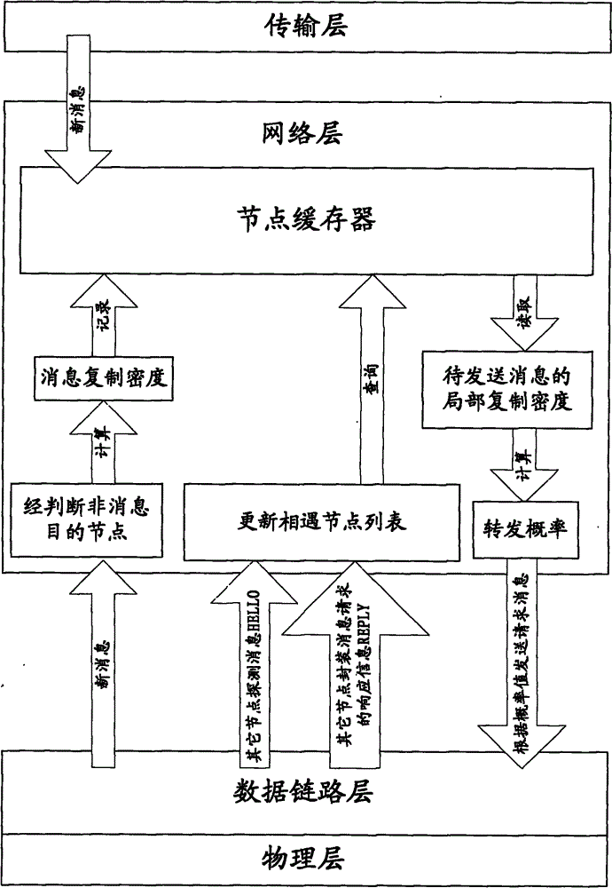 Method for forwarding messages on DTN or ICN network in way of self-adoption changeable probability