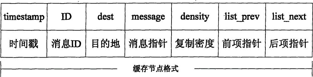 Method for forwarding messages on DTN or ICN network in way of self-adoption changeable probability