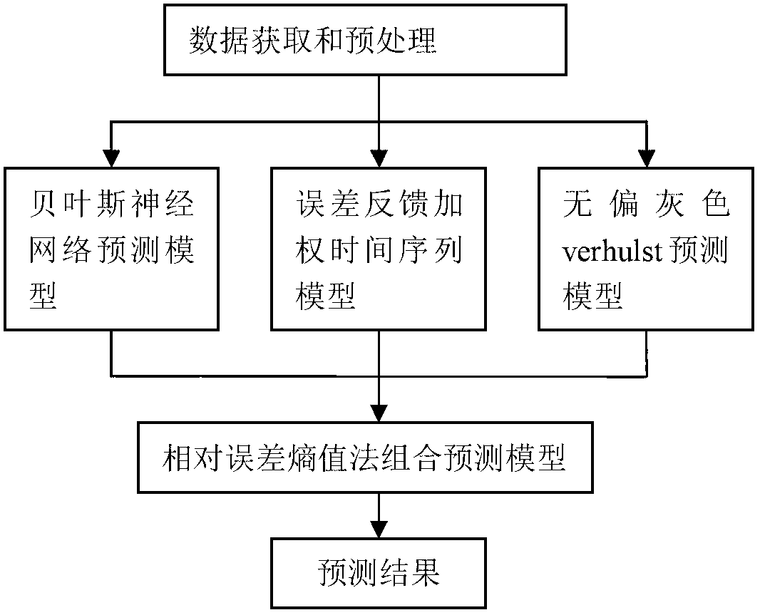 Wind power short-term power prediction method based on relative error entropy evaluation method