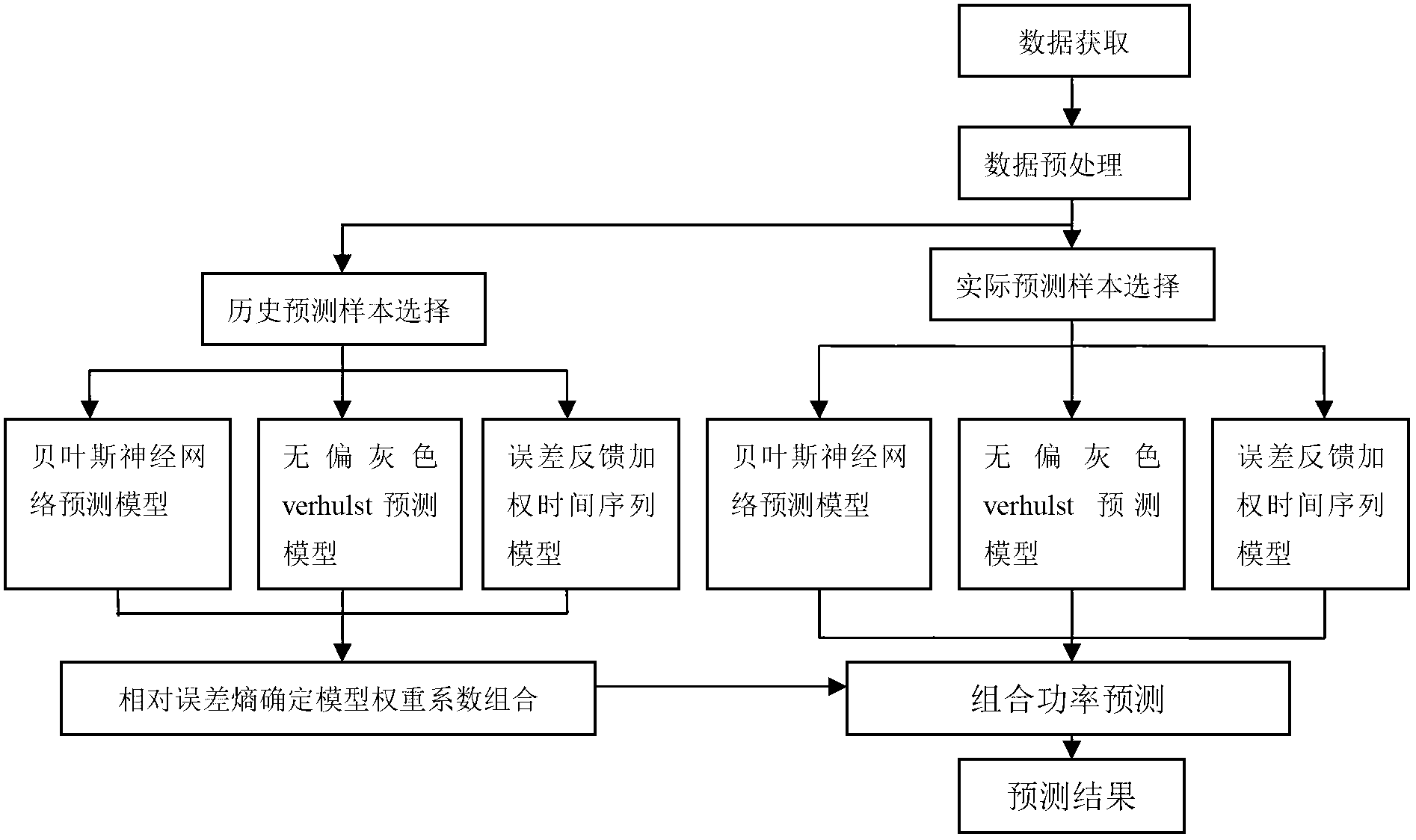 Wind power short-term power prediction method based on relative error entropy evaluation method