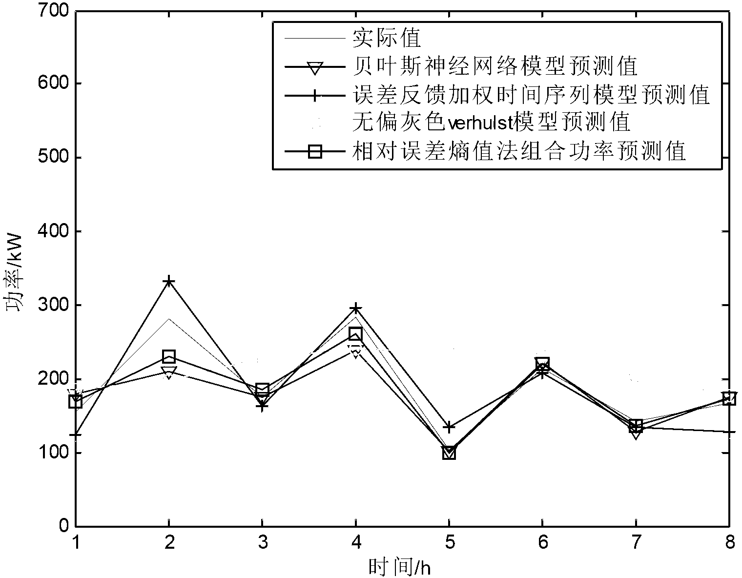 Wind power short-term power prediction method based on relative error entropy evaluation method