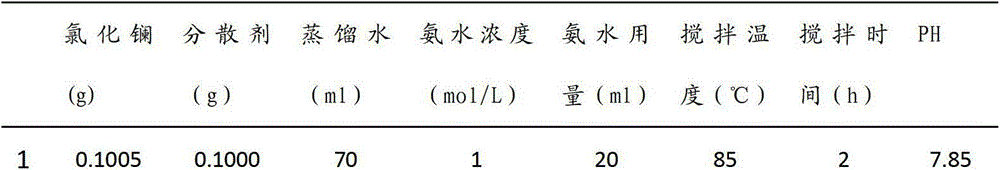 Controllable synthesis of lanthanum hydroxide nano-particles