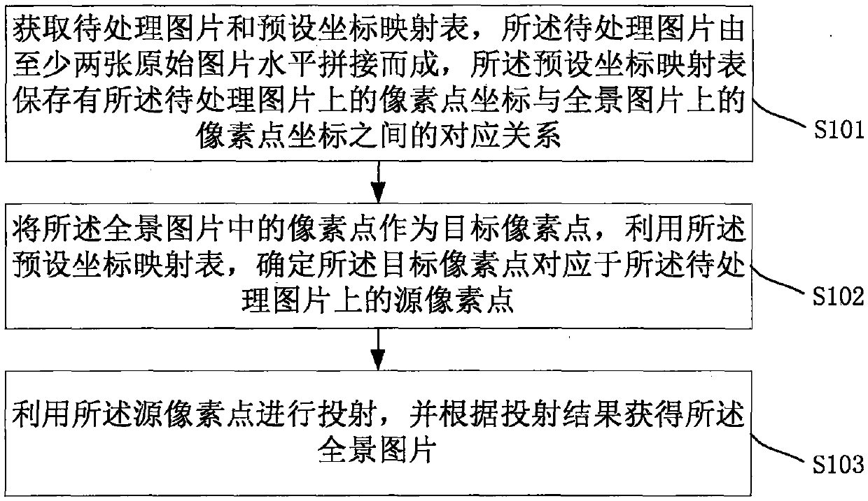 Method and device for processing panoramic photography