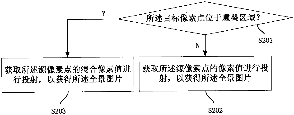 Method and device for processing panoramic photography