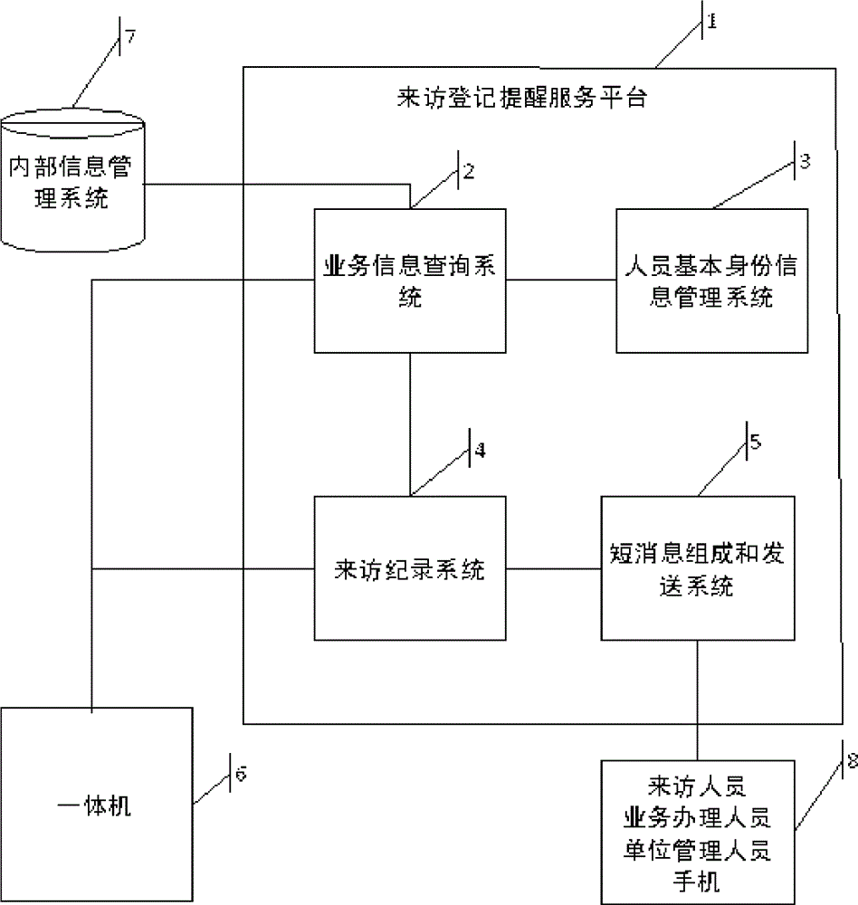 Visit registration interaction system