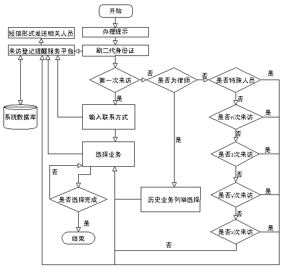 Visit registration interaction system