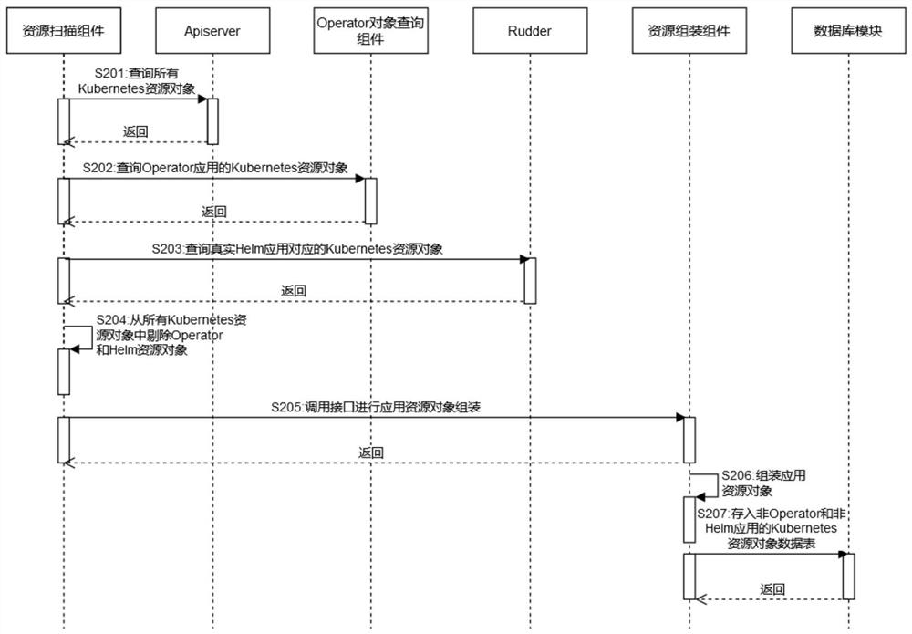 A system and operation method for unified management of kubernetes heterogeneous applications